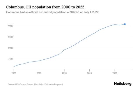 Columbus, OH Population by Year .